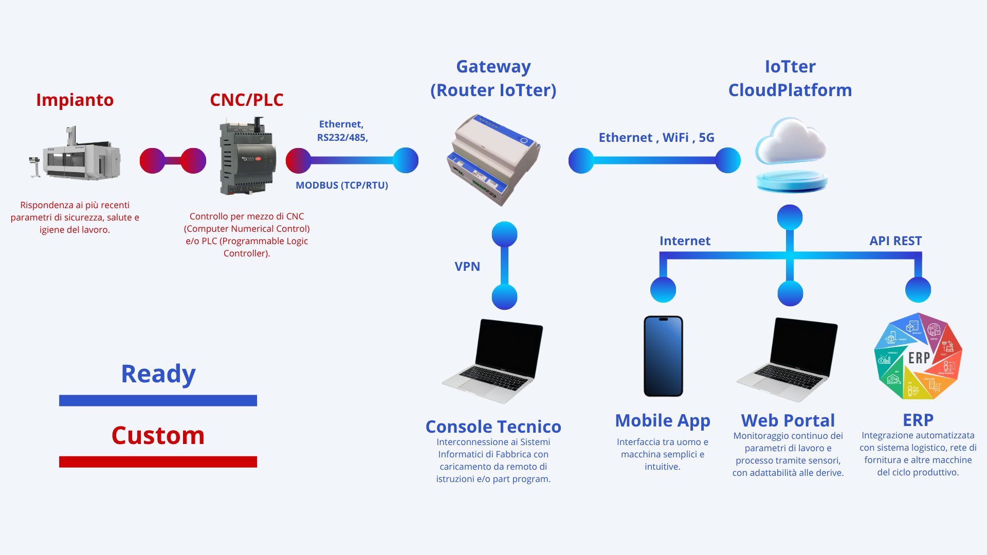 Gateway Router intelligente CNC PLC Macchinari Impianti MES (Manufacturing Execution System) ERP Gestionale